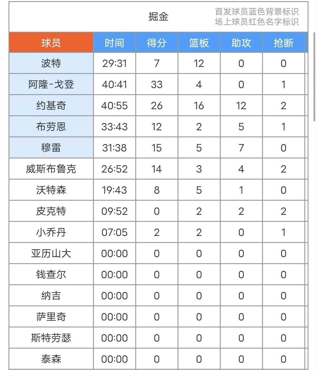 开云体育中国官网-包含NBA常规赛赛后走向成谜,丹佛掘金调整名单,震撼外界,训练强度明显提升的词条